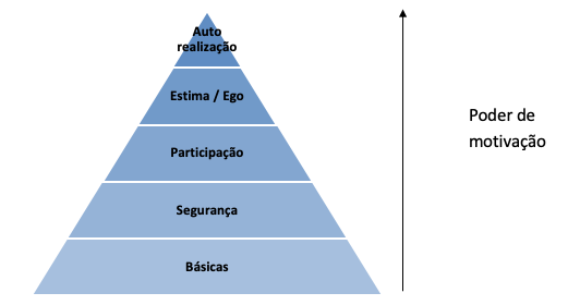 A pirâmide das necessidades, segundo Maslow